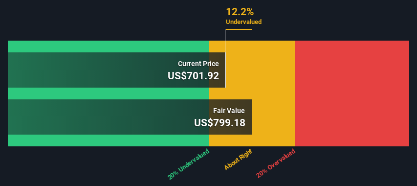 NasdaqGS:NFLX Share Price vs Value in October 2024