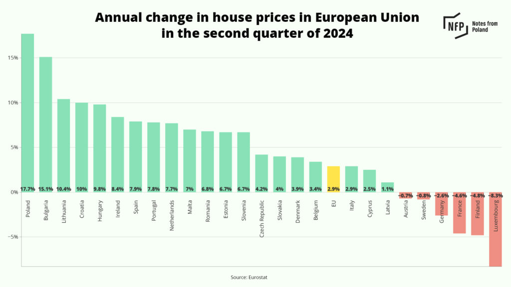 Poland records the highest increase in house prices in the EU for the third quarter in a row