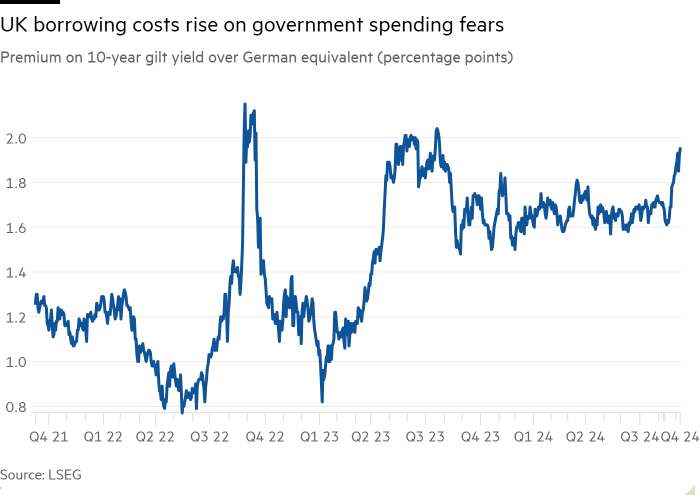 Line graph of Premium on 10-year gilt yield to German equivalent (percentage points) showing rise in UK borrowing costs due to government spending fears