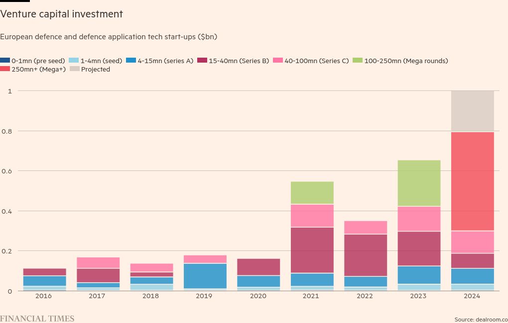 US funding boosts investment for European military technology start-ups